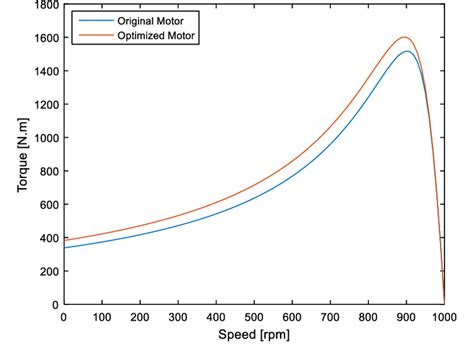 Torque-speed curve of the original and optimized motor. | Download Scientific Diagram