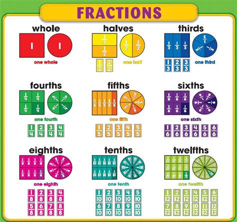 Picture | Fractions, Fraction models, Real numbers