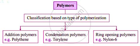 Polymers Types