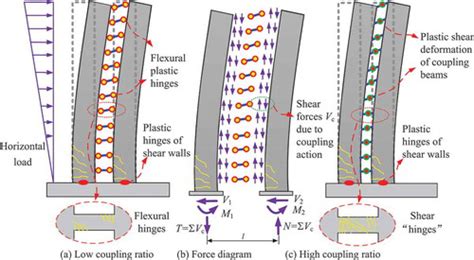 Choosing the right coupling beams for the right project using IDEA ...