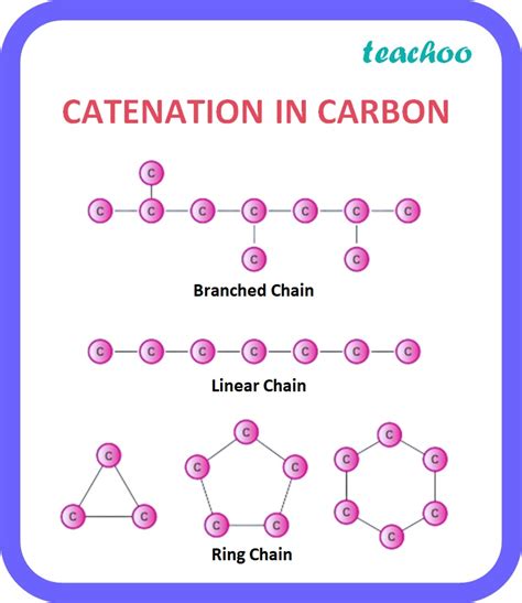 [Chemistry Class 10] Catenation - Definition, Example, Types - Teachoo