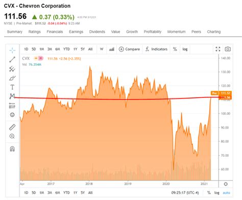 Chevron Stock Analysis - Priced For Oil Perfection - Sven Carlin