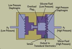 Measurement of pressure | Omega Engineering