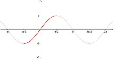 5.8: Graphs of Inverse Trigonometric Functions - K12 LibreTexts