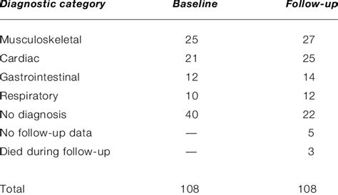 Patients with defined causes for atypical chest pain at baseline and... | Download Table