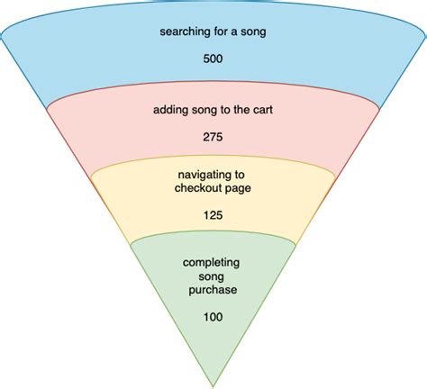 Journey of Designing and Implementing Funnel Analytics | by Aride Chettali | Medium