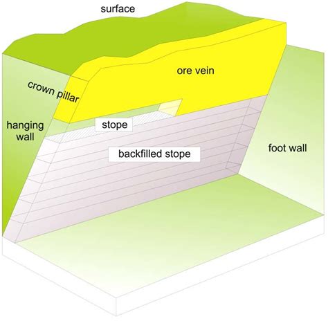 Schematic of overhand cut and fill underground mining method. | Download Scientific Diagram