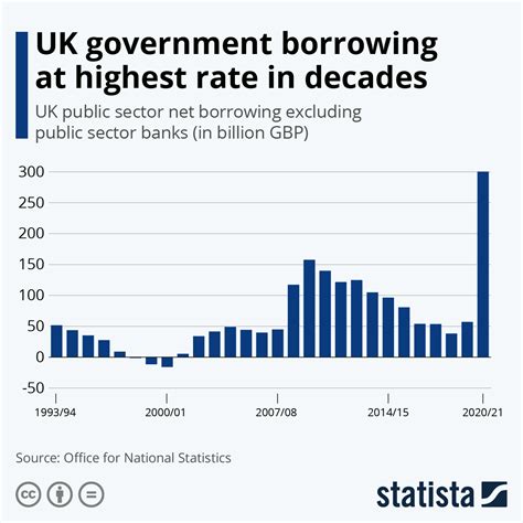 Chart: UK government borrowing at highest rate in decades | Statista