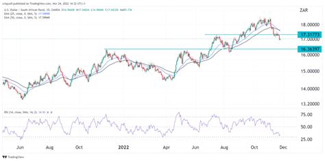 USD/ZAR exchange rate forecast ahead of SARB decision