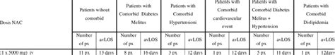 Dosage and Frequency of High Dose NAC for Severe COVID-19 Patients and... | Download Scientific ...