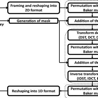 Block diagram for the proposed cryptosystem based on discrete ...