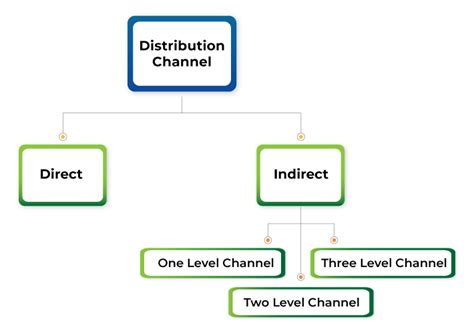 Types of Distribution Channels - GeeksforGeeks