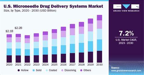 Microneedle Drug Delivery Systems Market Size Report, 2030