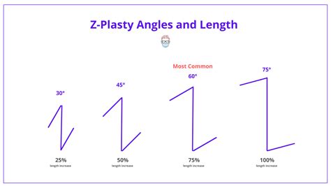 Z-Plasty: Designs, Indications, Variations and Complications