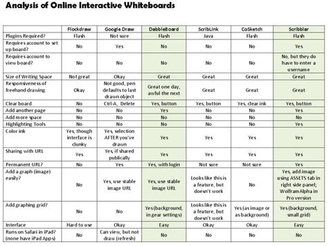 Analysis of Online Whiteboard Tools - Busynessgirl