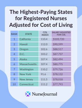 Registered Nurse Salary Chart