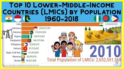 Top 10 Lower-Middle-Income Countries (LMICs) by Population 1960-2018 - YouTube