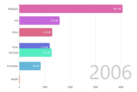 Bar Chart Race - amCharts