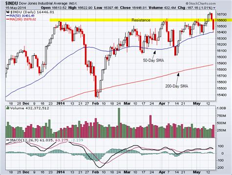 Dow Jones Industrial Average candlestick chart - TradeOnline.ca