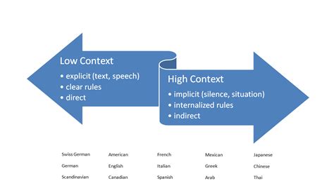 High Context Culture Examples / Understanding Foreigners | カトー・ランゲージ ...