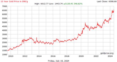 15 Year Gold Price History in Indian Rupees per Gram