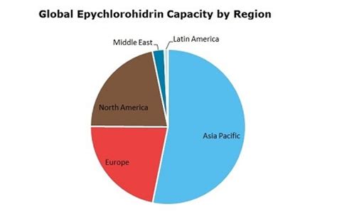 Epichlorohydrin (ECH): 2024 World Market Outlook and Forecast up to 2033