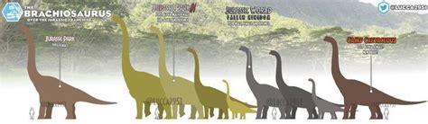 Jurassic park/Jurassic World comparison brachiosaurus en 2023 | Dinosaure herbivore, Dinosaure