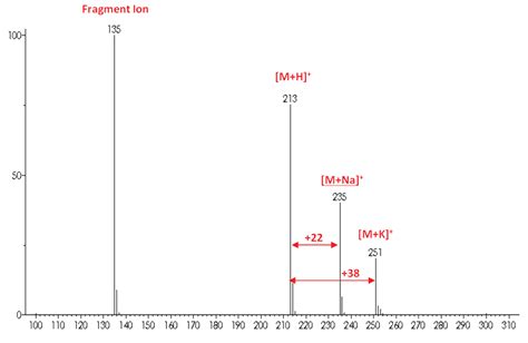 Dealing with Metal Adduct Ions in Electrospray: Part 1