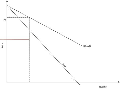 Price Discrimination | Intelligent Economist