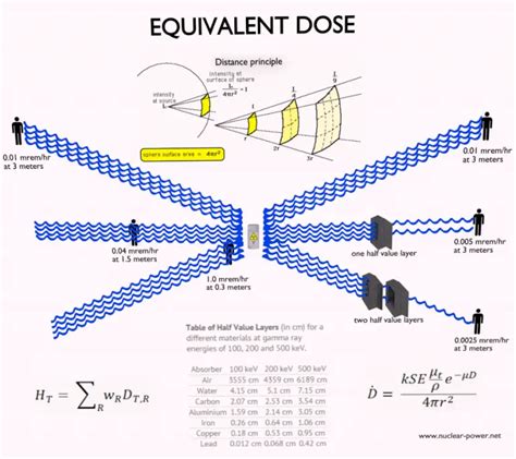 millirem - kilorem - multiples of rem | nuclear-power.com