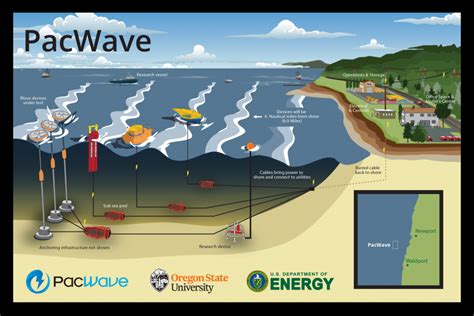 Wave Energy Devices