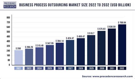 Business Process Outsourcing Market Size To Touch $ 576.98 Bn By 2030