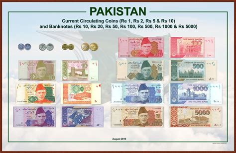 Pakistani Currency: Current circulating Coins and Banknotes