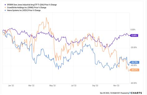 Best Growth Stocks To Invest In For 2023 - How To Choose Your Top Pick | Seeking Alpha