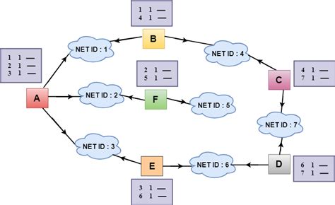 Computer Network | Distance Vector Routing Algorithm - javatpoint