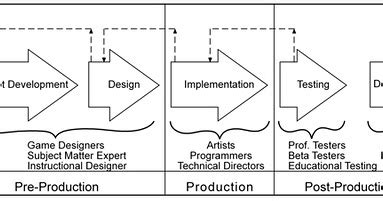 Compiled For You: Video Game Development Process