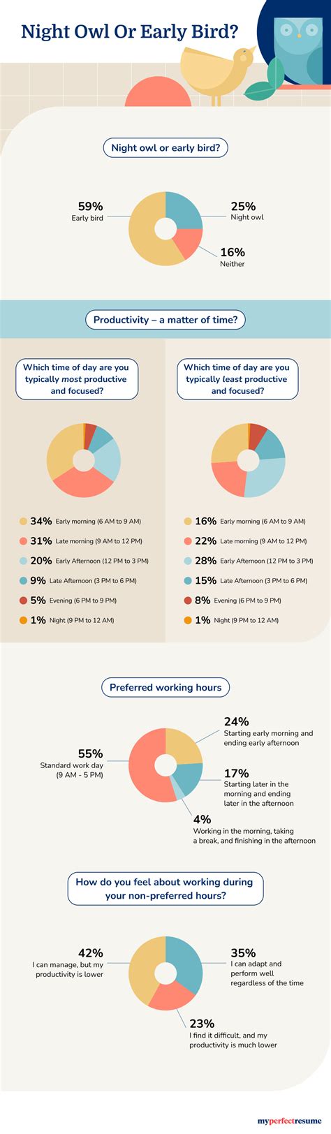 The Productivity Puzzle: Night Owls vs. Early Birds at Work