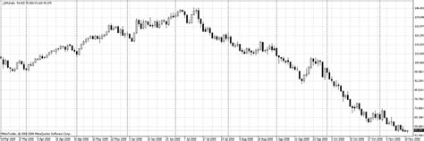 The daily chart of prices for oil in 2008 | Download Scientific Diagram