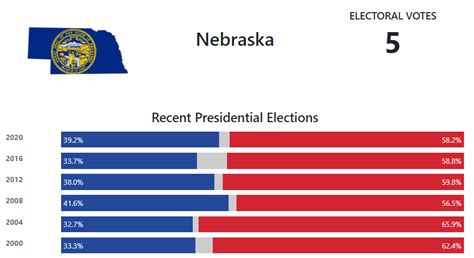 Nebraska Presidential Election Voting History - 270toWin