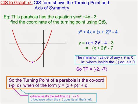 Mr Rouche's Maths: Completing the Square to Graph a Quadratic