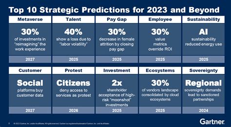 Gartner's Top Strategic Predictions for 2023