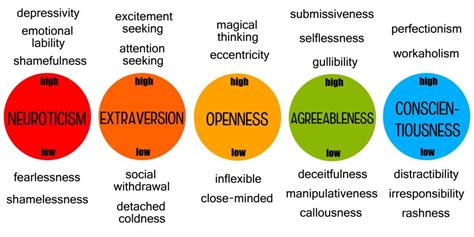 Big 5 Personality Traits: The 5-Factor Model of Personality