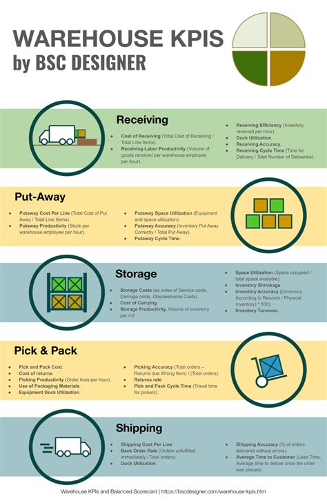 Warehouse KPIs and Balanced Scorecard