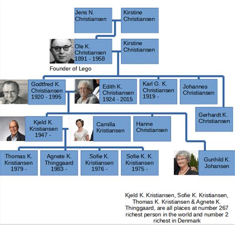 Familytree of Ole Kirk Christiansen (Founder of LEGO). : r/UsefulCharts