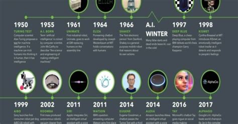 Chronological History Of Mobile Robotics | What After College