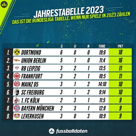 Die Jahres-Tabelle 2023 - Fussballdaten