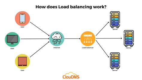 What is Load Balancing? – ClouDNS Blog