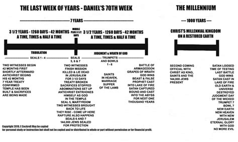 Rapture And Tribulation Timeline Chart