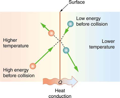 Examples Of Thermal Conductivity