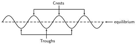 8.3 Crests and troughs | Transverse waves | Siyavula